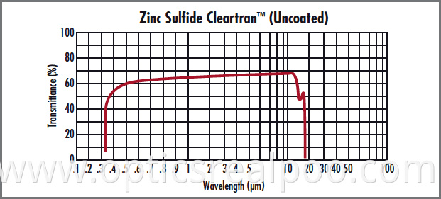 Zinc Sulfide cleartran uncoated